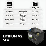 PowerTex 2022 Honda Civic L4 1.5LReplacement Car Battery BCI Group 47 Lithium LiFePO4 Automotive Powertex Battery - PTLG47-020