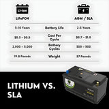 PowerTex 2023 Lincoln Navigator V6 3.5LReplacement Car Battery BCI Group 49 Lithium LiFePO4 Automotive Powertex Battery - PTLG49-083