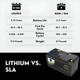 PowerTex 2023 Ram Promaster 1500 V6 3.6LReplacement Car Battery BCI Group 49 Lithium LiFePO4 Automotive Powertex Battery - PTLG49