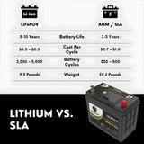 PowerTex 2022 Tesla Model 3 Replacement Car Battery BCI Group 51R Lithium LiFePO4 Automotive Powertex Battery - PTLG51R-0-8