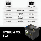PowerTex 2021 Volkswagen Jetta L4 1.4LReplacement Car Battery BCI Group 47 Lithium LiFePO4 Automotive Powertex Battery - PTLG47-087
